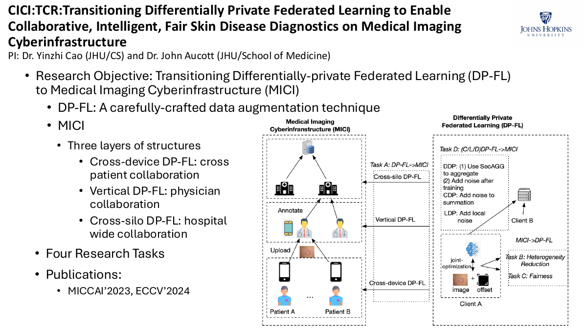 Transitioning Differentially Private Federated Learning to Enable Collaborative, Intelligent, Fair Skin Disease Diagnostics on Medical Imaging Cyberinfrastructure